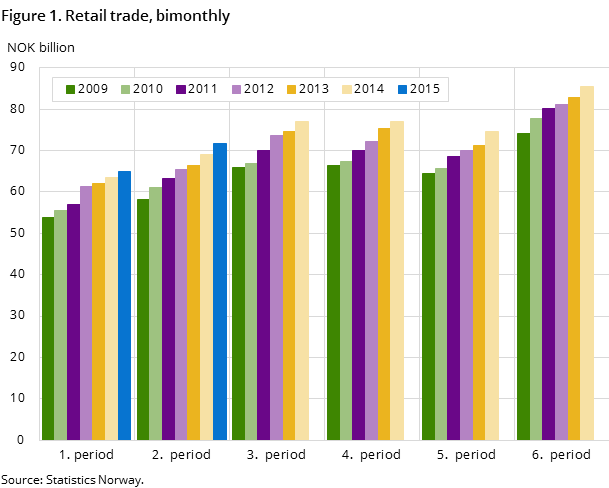 Figure 1. Retail trade, bimonthly Figure 1. Retail trade, bimonthly