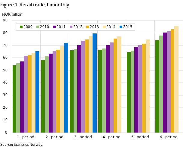 Figure 1. Retail trade, bimonthly Figure 1. Retail trade, bimonthly