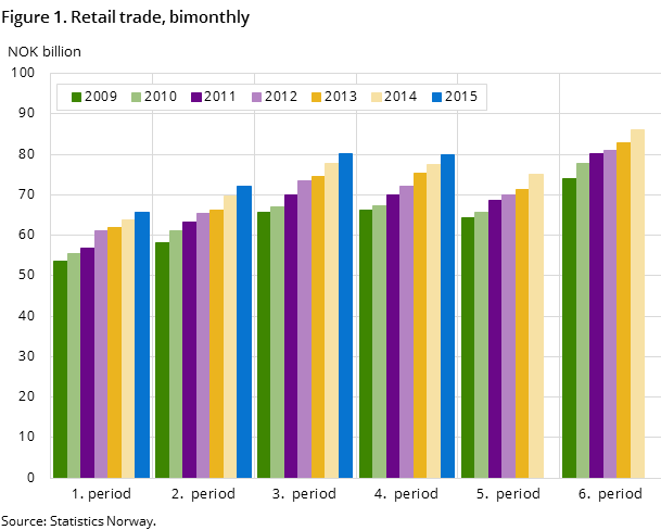 Figure 1. Retail trade, bimonthly Figure 1. Retail trade, bimonthly