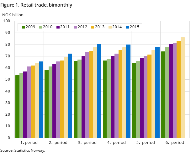 Figure 1. Retail trade, bimonthly Figure 1. Retail trade, bimonthly