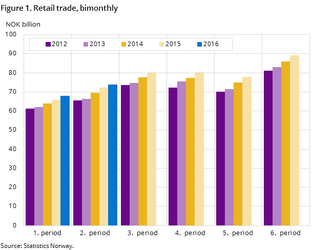 Figure 1. Retail trade, bimonthly Figure 1. Retail trade, bimonthly