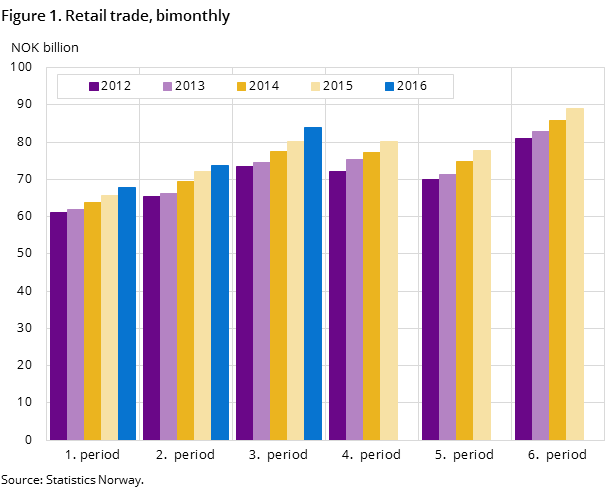 Figure 1. Retail trade, bimonthly Figure 1. Retail trade, bimonthly