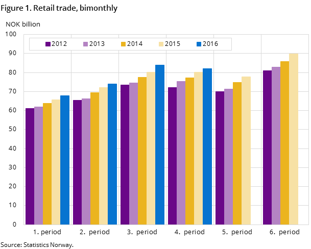 Figure 1. Retail trade, bimonthly Figure 1. Retail trade, bimonthly