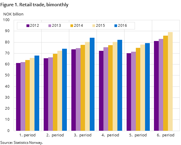 Figure 1. Retail trade, bimonthly