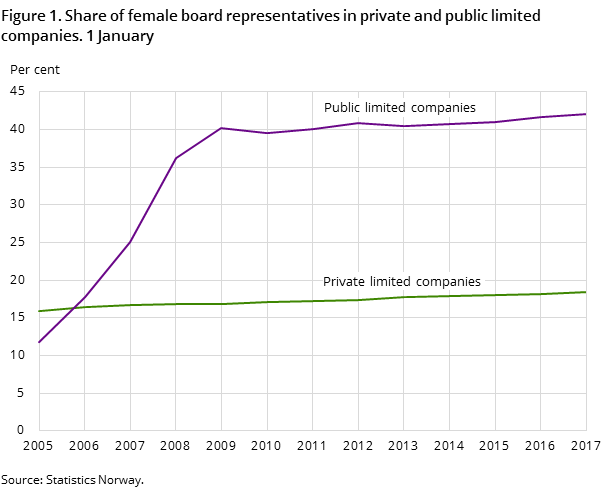 Figure 1. Share of female board representatives in private and public limited companies. 1 January