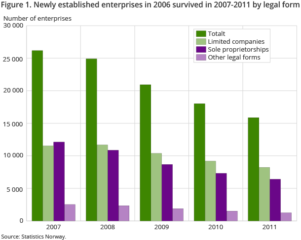Figure 1 shows the newly established enterprises in 2006 that survived in 2007-2011, by legal form Figure 1 shows the newly established enterprises in 2006 that survived in 2007-2011, by legal form