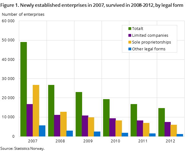 Figure 1. Newly established enterprises in 2007, survived in 2008-2012, by legal form