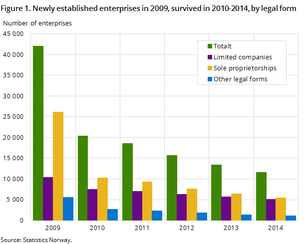 Figure 1. Newly established enterprises in 2009, survived in 2010-2014, by legal form