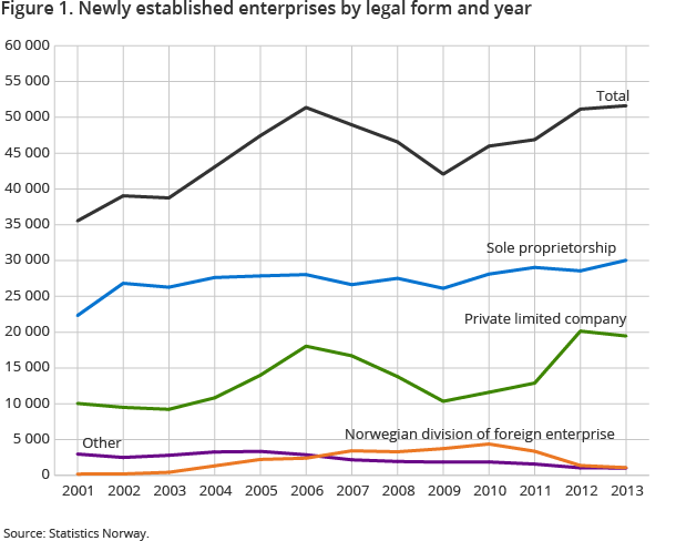 Figure 1. Newly established enterprises by legal form and year Figure 1. Newly established enterprises by legal form and year