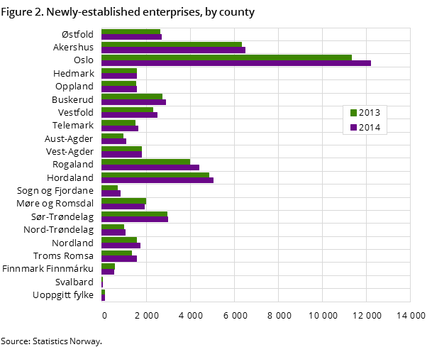 Figure 2. Newly-established enterprises, by county