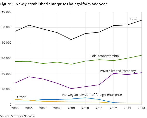 Figure 1. Newly-established enterprises by legal form and year