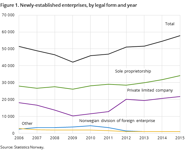 Figure 1. Newly-established enterprises, by legal form and year