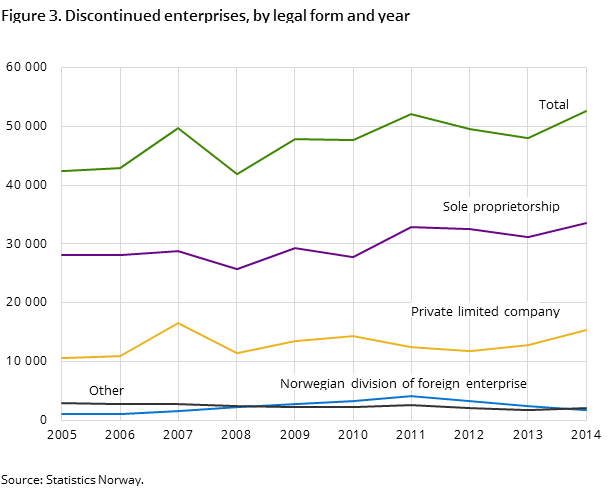 Figure 3. Discontinued enterprises, by legal form and year