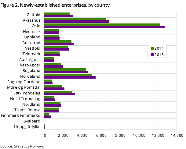 Figure 2. Newly-established enterprises, by county