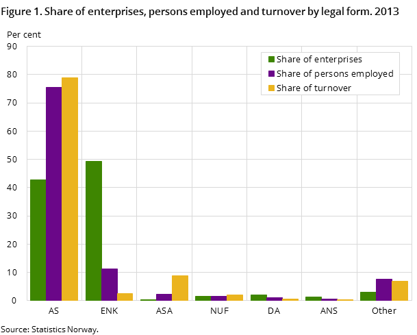 Figure 1. Share of enterprises, persons employed and turnover by legal form. 2013