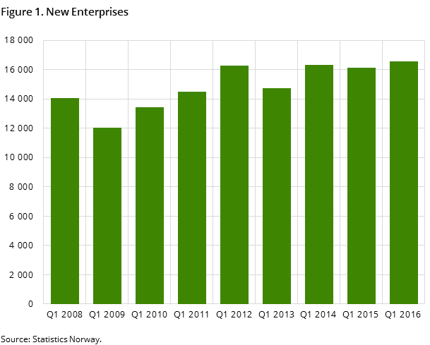 Figure 1. New Enterprises