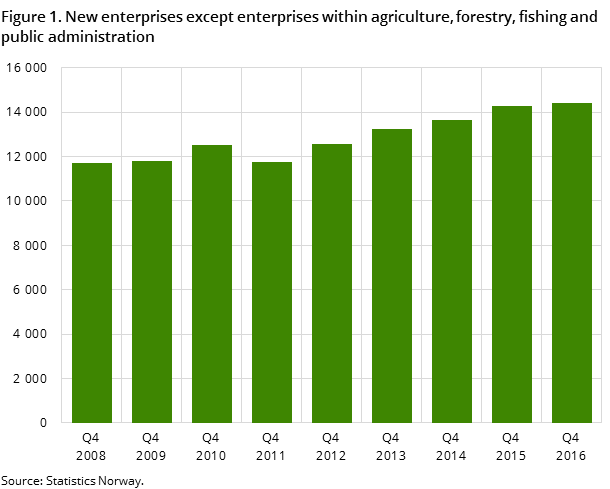 Figure 1. New enterprises except enterprises within agriculture, forestry, fishing and public administration