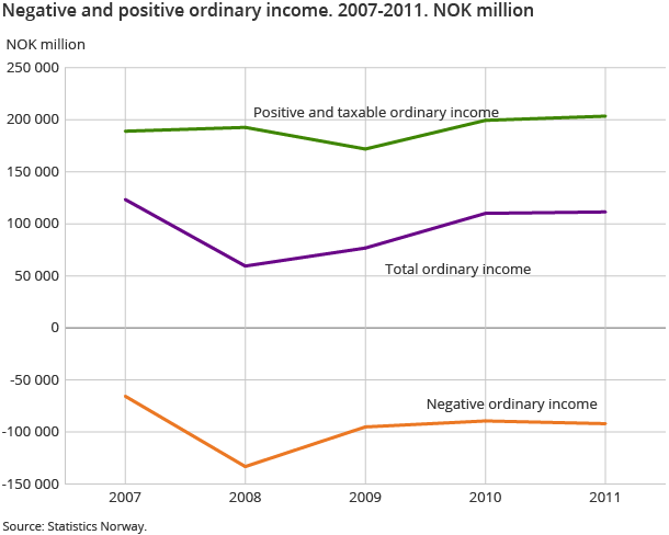 Negative and positive ordinary income. 2007-2011. NOK million Negative and positive ordinary income. 2007-2011. NOK million