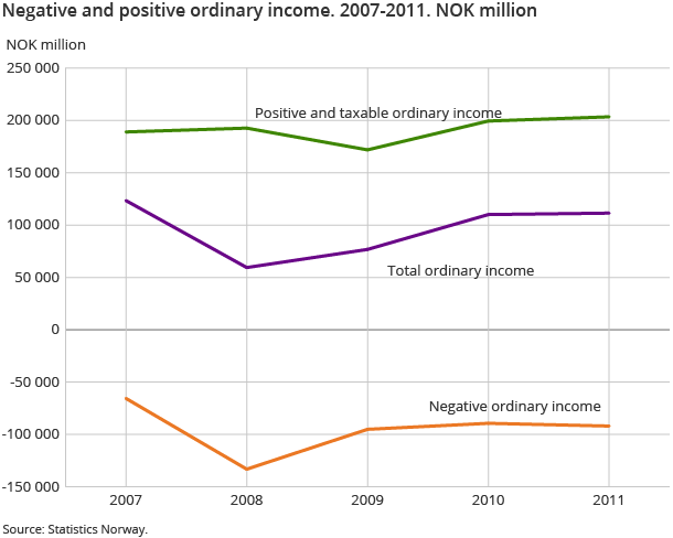 Negative and positive ordinary income. 2007-2011. NOK million