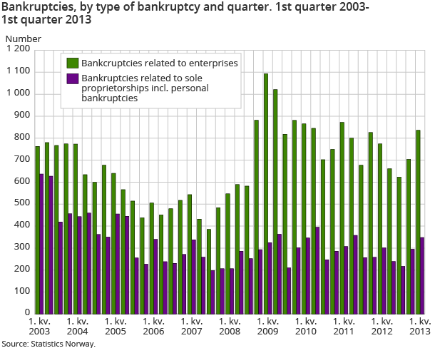 Bankruptcies, by type of bankruptcy and quarter. 1st quarter 2003-1st quarter 2013 Bankruptcies, by type of bankruptcy and quarter. 1st quarter 2003-1st quarter 2013