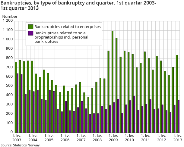 Bankruptcies, by type of bankruptcy and quarter. 1st quarter 2003-1st quarter 2013