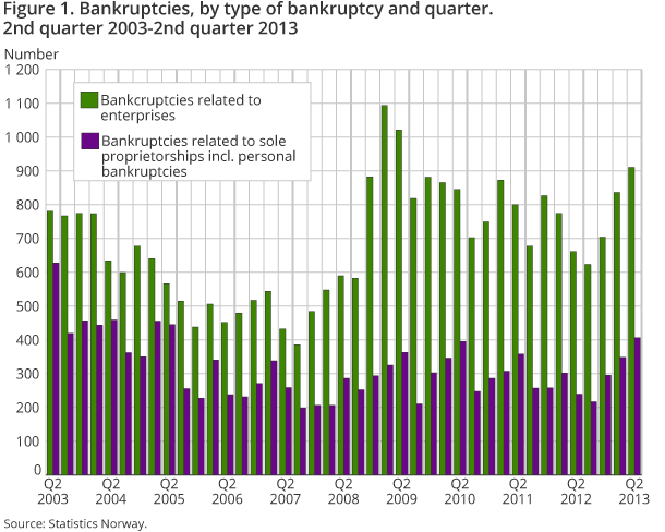 Figure 1. Bankruptcies, by type of bankruptcy and quarter. 2nd quarter 2003-2nd quarter 2013
