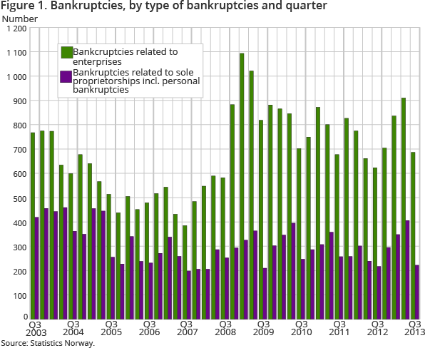 The figure shows the development of the number of bankruptcies related to enterprises and sole proprietorships including personal bankruptcies from the third quarter of 2003 to the third quarter of 2013