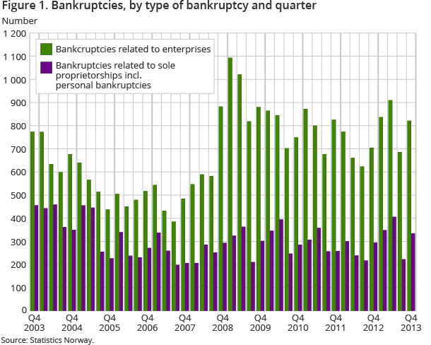 The figure shows the development of the number of bankruptcies related to enterprises and sole proprietorships including personal bankruptcies from the fourth quarter of 2003 to the fourth quarter of 2013