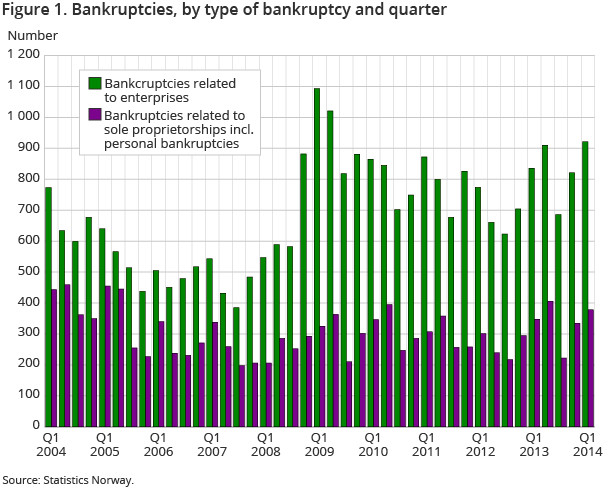 Figure 1. Bankruptcies, by type of bankruptcy and quarter