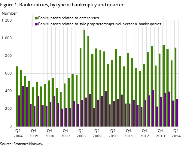 Figure 1. Bankruptcies, by type of bankruptcy and quarter