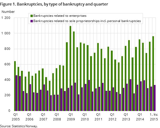 Figure 1. Bankruptcies, by type of bankruptcy and quarter