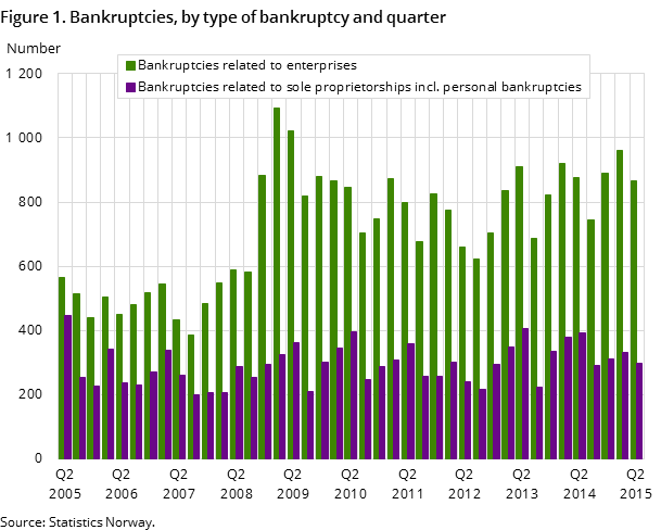 Figure 1. Bankruptcies, by type of bankruptcy and quarter