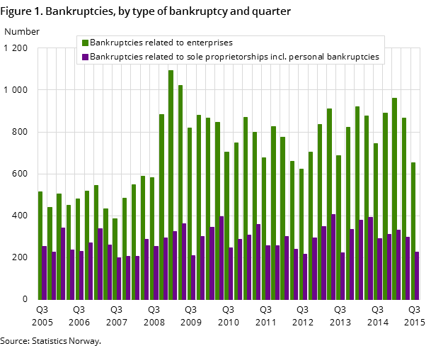 Figure 1. Bankruptcies, by type of bankruptcy and quarter