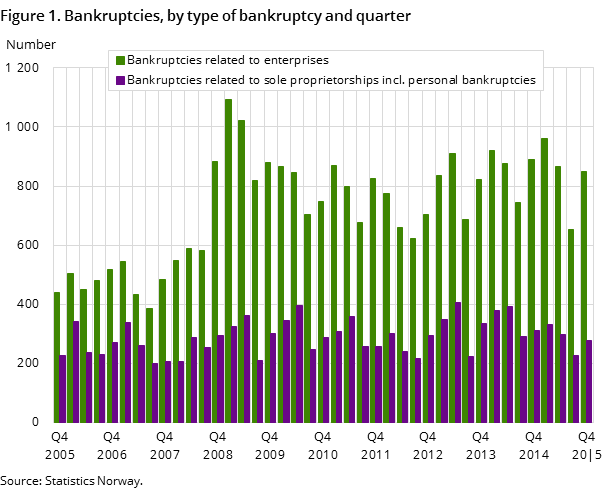 Figure 1. Bankruptcies, by type of bankruptcy and quarter