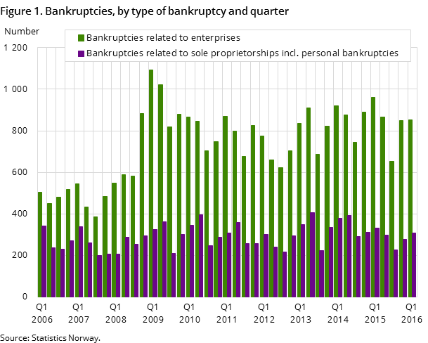 Figure 1. Bankruptcies, by type of bankruptcy and quarter