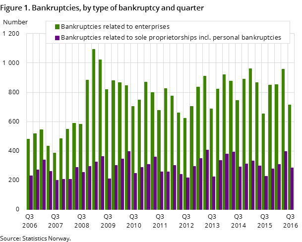 Figure 1. Bankruptcies, by type of bankruptcy and quarter