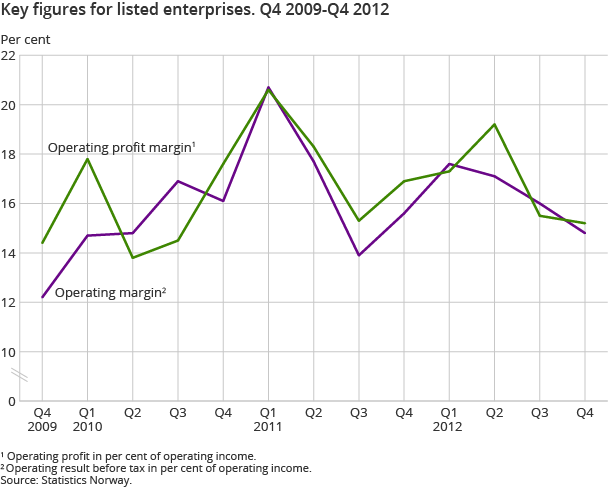 Key figures for listed enterprises. Q4 2009-Q4 2012 Key figures for listed enterprises. Q4 2009-Q4 2012