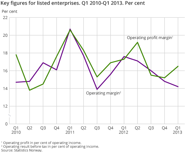 Key figures for listed enterprises. Q1 2010-Q1 2013. Per cent Key figures for listed enterprises. Q1 2010-Q1 2013. Per cent