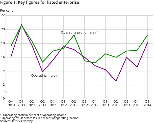 Figure 1. Key figures for listed enterprise