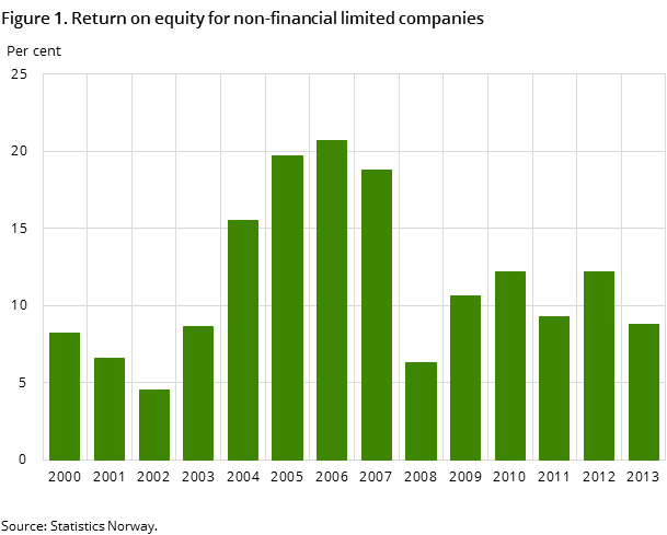 Figure 1. Return on equity for non-financial limited companies