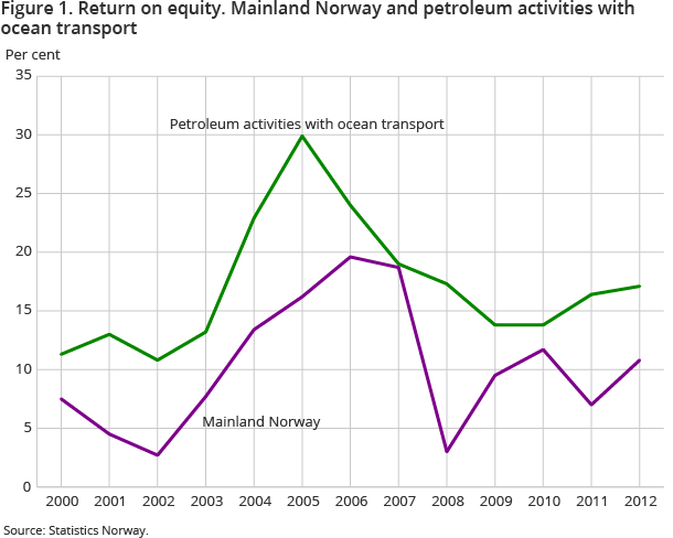 Figure 1. Return on equity. Mainland Norway and petroleum activities with ocean transport