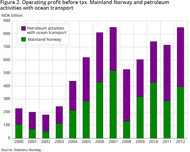 Fig 2. Operating profit before tax. Mainland Norway and petroleum activities with ocean transport