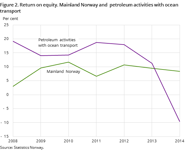 Figure 2. Return on equity. Mainland Norway and  petroleum activities with ocean transport