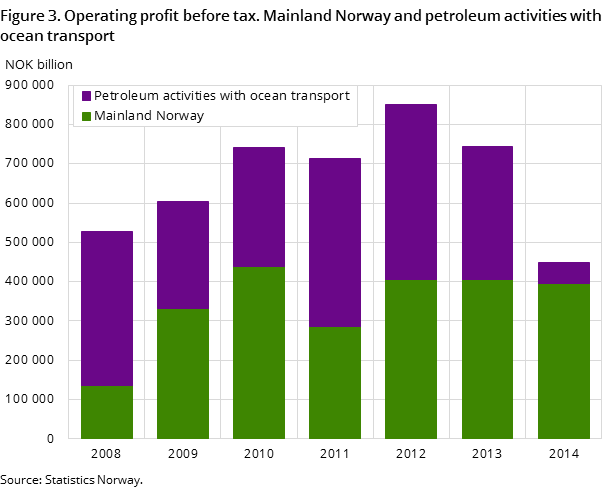 Figure 3. Operating profit before tax. Mainland Norway and petroleum activities with ocean transport