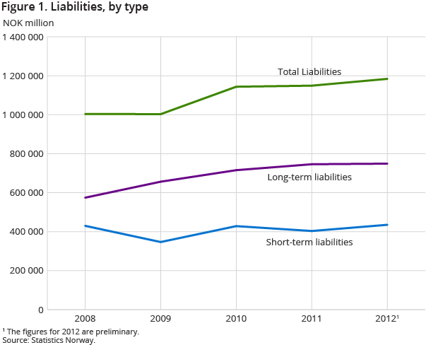 Figure 1 shows liabilities, by type from 2008 to 2012. The figures for 2012 are preliminary