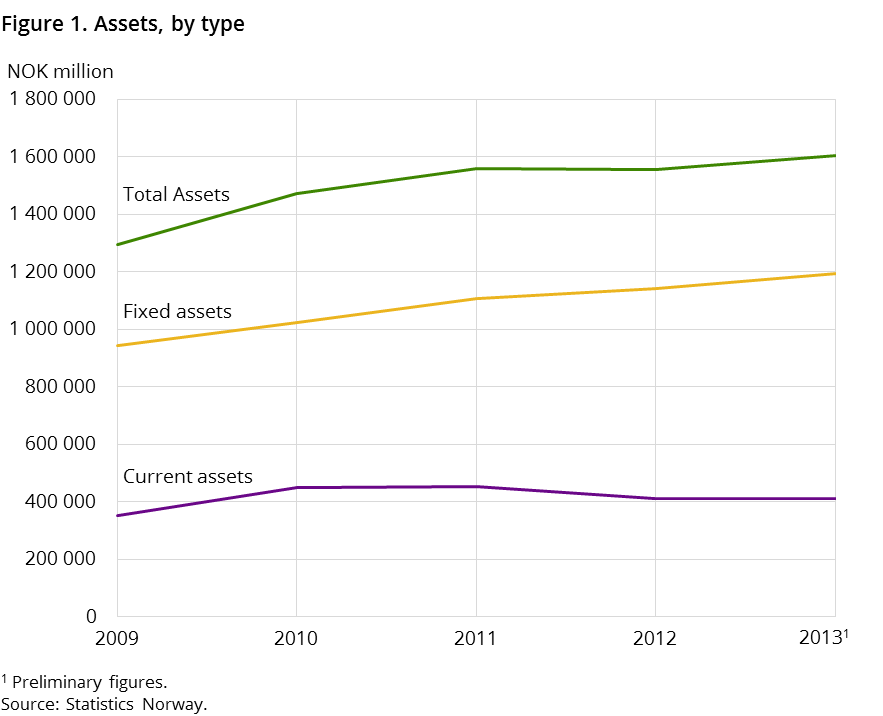 Figure 1. Assets, by type Figure 1. Assets, by type