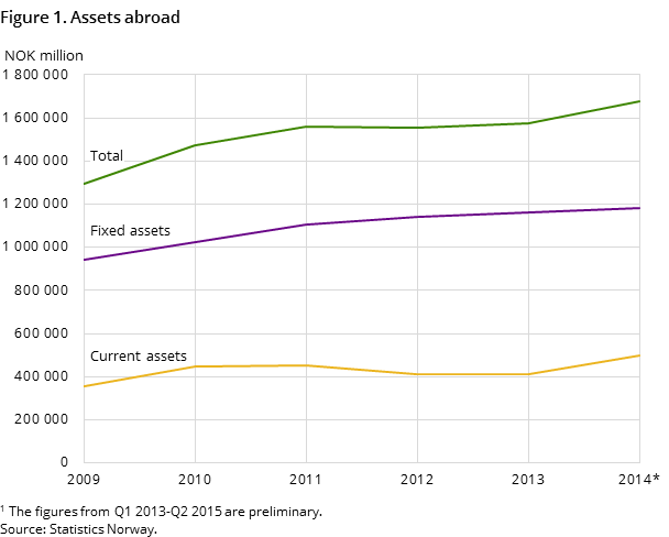 Figure 1. Assets abroad