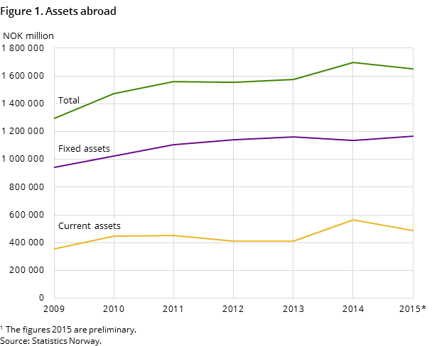 Figure 1. Assets abroad Figure 1. Assets abroad