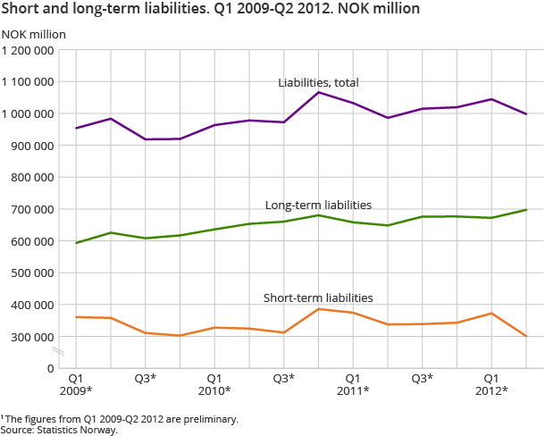 Short and long-term liabilities. Q1 2009-Q2 2012. NOK million Short and long-term liabilities. Q1 2009-Q2 2012. NOK million