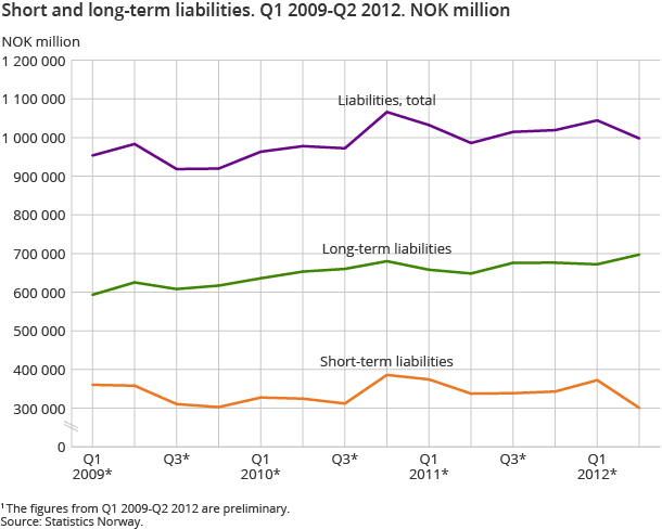 Short and long-term liabilities. Q1 2009-Q2 2012. NOK million